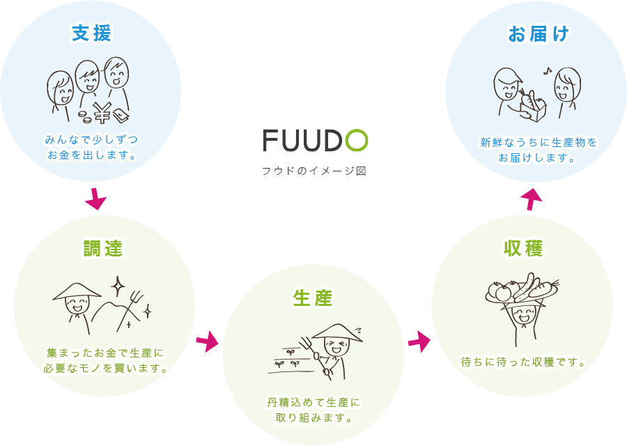 FUUDO (フウド) のイメージ図
